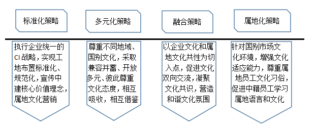 海外工程項(xiàng)目文化建設(shè)策略.png