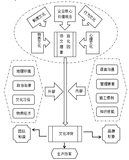 海外工程項(xiàng)目跨文化沖突因素模型.png