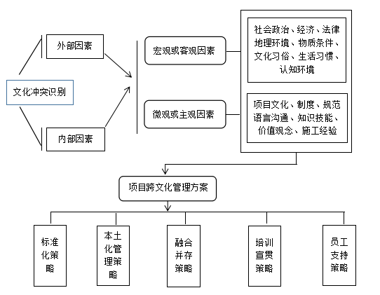 跨文化管理的實(shí)施模型.png